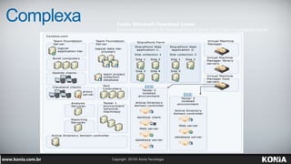 Complexa Fonte: Microsoft Download Center
Administration Guide for Microsoft Visual Studio 2013 Team Foundation Server
 