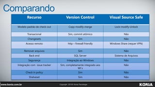 Comparando
Recurso Version Control Visual Source Safe
Modelo padrão de check-out Copy-modify-merge Lock-modify-Unlock
Transacional Sim, commit atômico Não
Changesets Sim Não
Acesso remoto http – firewall friendly Windows Share (requer VPN)
Remover arquivos Sim Não
Back end SQL Server Sistema de Arquivos
Segurança Integração ao Windows Não
Integração com issue tracker Sim, completamente integrado aos
WI´s
Não
Check in policy Sim Não
Shelveset Sim Não
 
