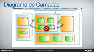 Diagrama de Camadas
 