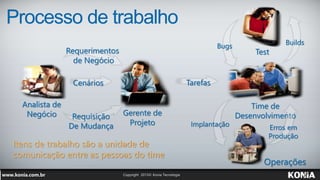 Processo de trabalho
Analista de
Negócio Gerente de
Projeto
Time de
Desenvolvimento
Test
Operações
Requisição
De Mudança
Cenários
Requerimentos
de Negócio
Bugs
Tarefas
Erros em
Produção
Itens de trabalho são a unidade de
comunicação entre as pessoas do time
Builds
Implantação
 