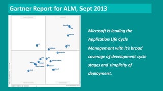 Gartner Report for ALM, Sept 2013 
Microsoft is leading the 
Application Life Cycle 
Management with it’s broad 
coverage of development cycle 
stages and simplicity of 
deployment. 
 