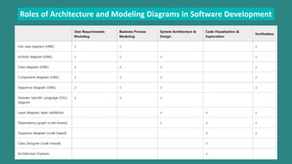 Roles of Architecture and Modeling Diagrams in Software Development 
 