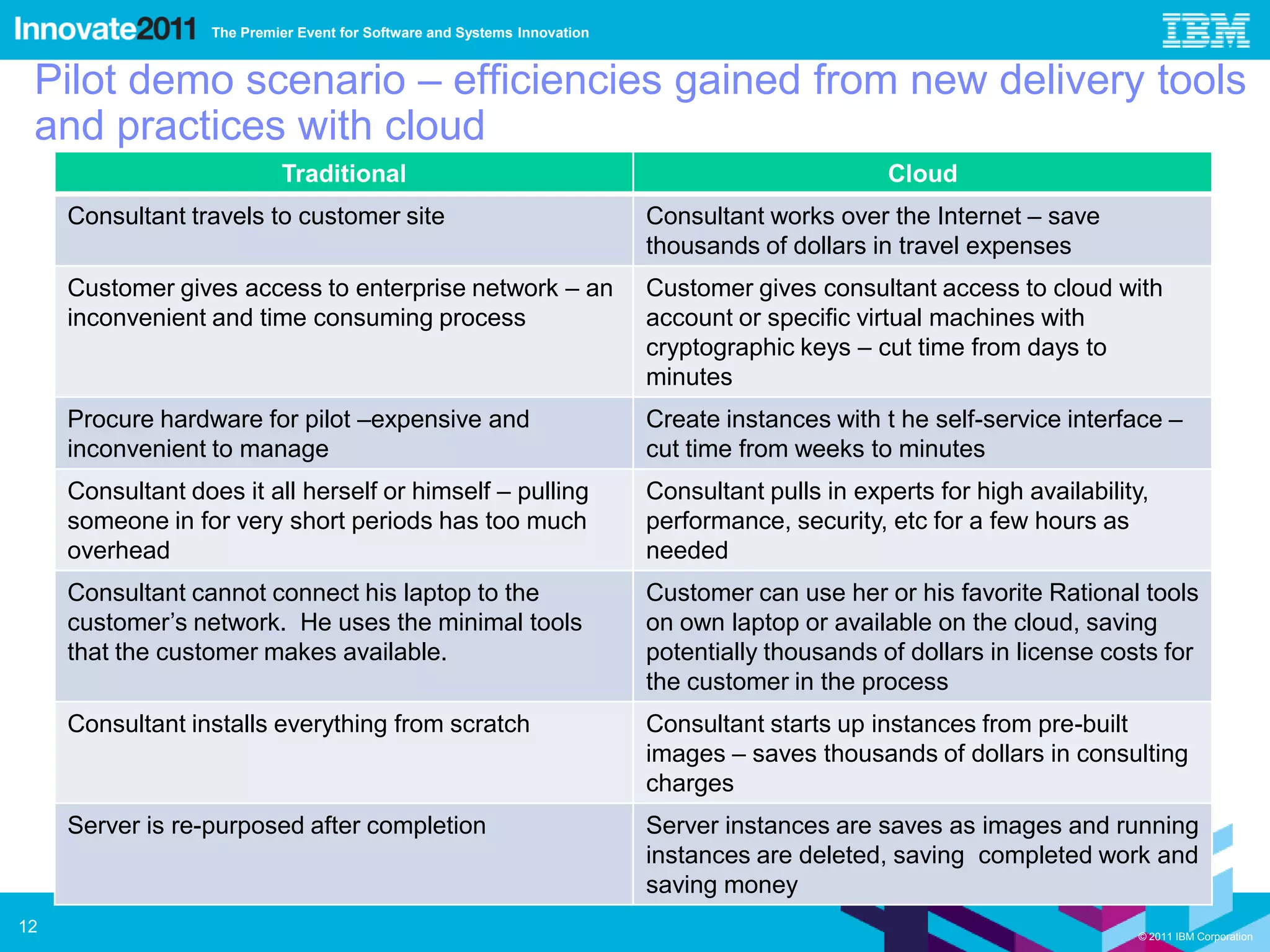The Premier Event for Software and Systems Innovation


 Pilot demo scenario – efficiencies gained from new delivery tools
 and practices with cloud
                            Traditional                                                            Cloud
     Consultant travels to customer site                                   Consultant works over the Internet – save
                                                                           thousands of dollars in travel expenses
     Customer gives access to enterprise network – an                      Customer gives consultant access to cloud with
     inconvenient and time consuming process                               account or specific virtual machines with
                                                                           cryptographic keys – cut time from days to
                                                                           minutes
     Procure hardware for pilot –expensive and                             Create instances with t he self-service interface –
     inconvenient to manage                                                cut time from weeks to minutes
     Consultant does it all herself or himself – pulling                   Consultant pulls in experts for high availability,
     someone in for very short periods has too much                        performance, security, etc for a few hours as
     overhead                                                              needed
     Consultant cannot connect his laptop to the                           Customer can use her or his favorite Rational tools
     customer’s network. He uses the minimal tools                         on own laptop or available on the cloud, saving
     that the customer makes available.                                    potentially thousands of dollars in license costs for
                                                                           the customer in the process
     Consultant installs everything from scratch                           Consultant starts up instances from pre-built
                                                                           images – saves thousands of dollars in consulting
                                                                           charges
     Server is re-purposed after completion                                Server instances are saves as images and running
                                                                           instances are deleted, saving completed work and
                                                                           saving money
12                                                                                                                         © 2011 IBM Corporation
 