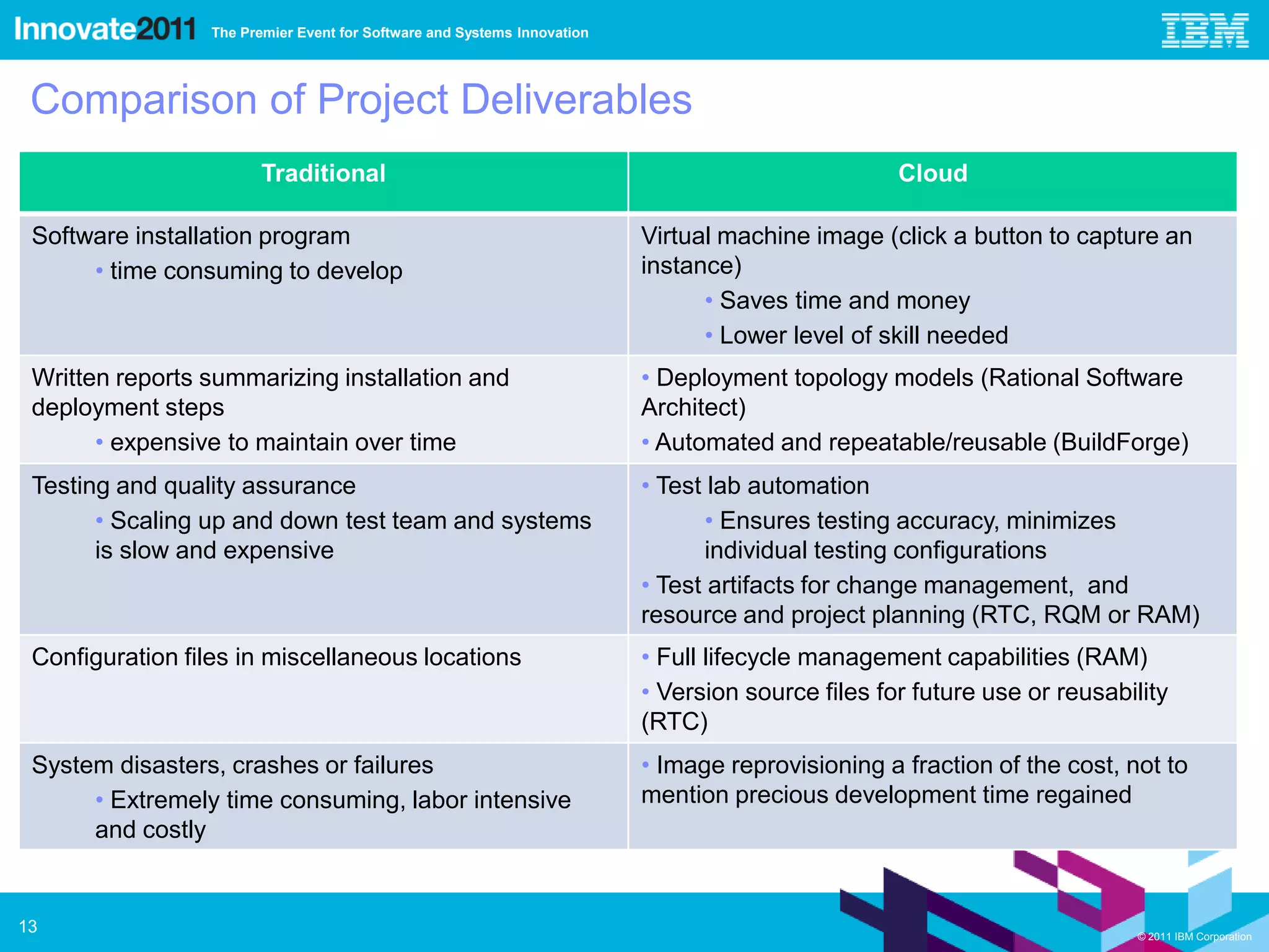The Premier Event for Software and Systems Innovation




 Comparison of Project Deliverables
                       Traditional                                                                Cloud

 Software installation program                                           Virtual machine image (click a button to capture an
      • time consuming to develop                                        instance)
                                                                               • Saves time and money
                                                                               • Lower level of skill needed
 Written reports summarizing installation and                            • Deployment topology models (Rational Software
 deployment steps                                                        Architect)
       • expensive to maintain over time                                 • Automated and repeatable/reusable (BuildForge)
 Testing and quality assurance                                           • Test lab automation
       • Scaling up and down test team and systems                             • Ensures testing accuracy, minimizes
       is slow and expensive                                                   individual testing configurations
                                                                         • Test artifacts for change management, and
                                                                         resource and project planning (RTC, RQM or RAM)
 Configuration files in miscellaneous locations                          • Full lifecycle management capabilities (RAM)
                                                                         • Version source files for future use or reusability
                                                                         (RTC)
 System disasters, crashes or failures                                   • Image reprovisioning a fraction of the cost, not to
      • Extremely time consuming, labor intensive                        mention precious development time regained
      and costly


13                                                                                                                       © 2011 IBM Corporation
 