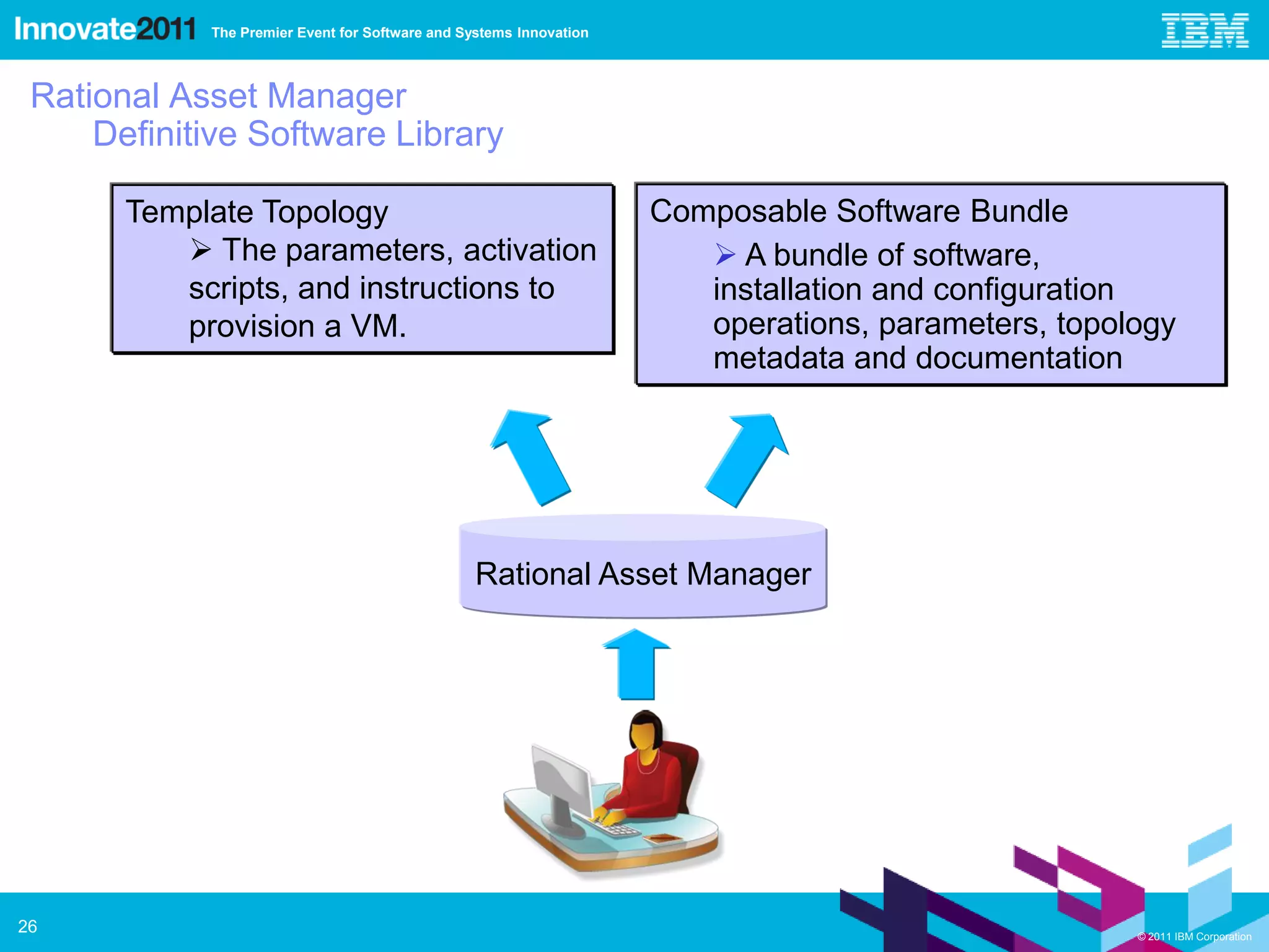 The Premier Event for Software and Systems Innovation



 Rational Asset Manager
     Definitive Software Library

       Template Topology                                            Composable Software Bundle
           The parameters, activation                                  A bundle of software,
          scripts, and instructions to                                 installation and configuration
          provision a VM.                                              operations, parameters, topology
                                                                       metadata and documentation




                                                 Rational Asset Manager




26                                                                                                  © 2011 IBM Corporation
 