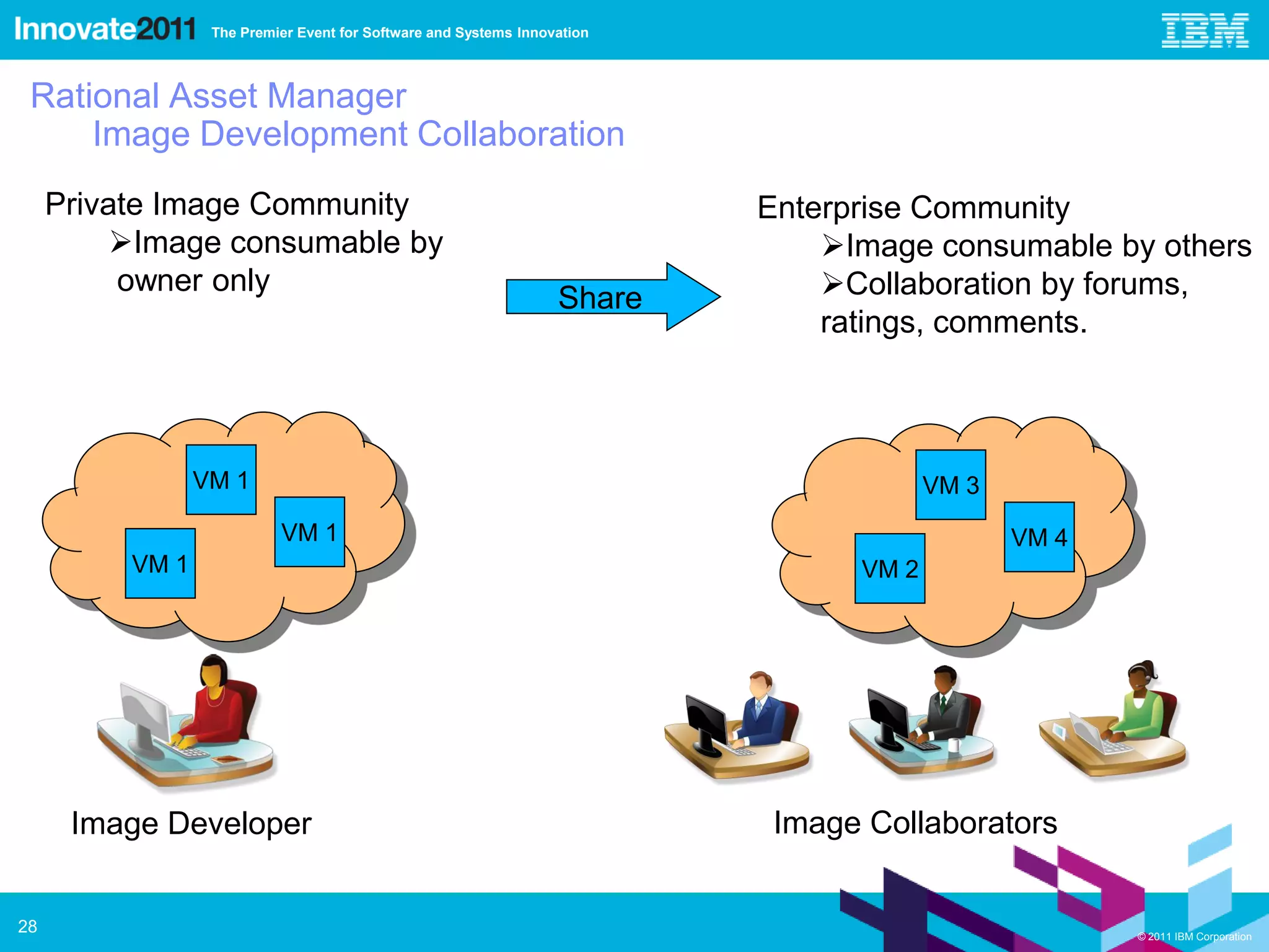 The Premier Event for Software and Systems Innovation



 Rational Asset Manager
     Image Development Collaboration
     Private Image Community                                              Enterprise Community
          Image consumable by                                                Image consumable by others
          owner only
                                                                  Share       Collaboration by forums,
                                                                              ratings, comments.



                 VM 1                                                                  VM 3
                           VM 1                                                               VM 4
          VM 1                                                                  VM 2




      Image Developer                                                      Image Collaborators


28                                                                                                   © 2011 IBM Corporation
 