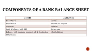 ASSETS LIABILITIES
Fixed Assets Capital
Investments Reserve and surplus
Advances Deposits
Cash & balances with RBI Borrowings
Balances with bank and money at call & short notice other liabilities
Other Assets
 