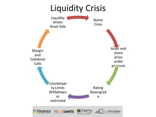 Liquidity Crisis
              Liquidity
                            Name
               driven
                            Crisis
             Asset Sale




                                      Asset and
 Margin
                                        share
  and
                                        price
Collateral
                                       under
  Calls
                                      pressure



             Counterpar
               ty Limits    Rating
             Withdrawn     Downgrad
                   or         e
              restricted
 