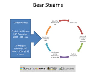 Bear Stearns

  Under 90 days


Crisis in full bloom
  20th December
 2007 – Q4 Loss


  JP Morgan
 Takeover 16th
March 2008 @ 2$
    a share
 