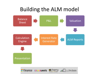 Building the ALM model
  Balance
                   P&L          Valuation
   Sheet




Calculation    Interest Rate
                               ALM Reports
  Engine         Generator




Presentation
 