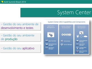 ALM Summit Brasil 2014 
- Gestão do seu ambiente de 
desenvolvimento e testes 
- Gestão do seu ambiente 
de produção 
- Gestão do seu aplicativo 
System Center 
 