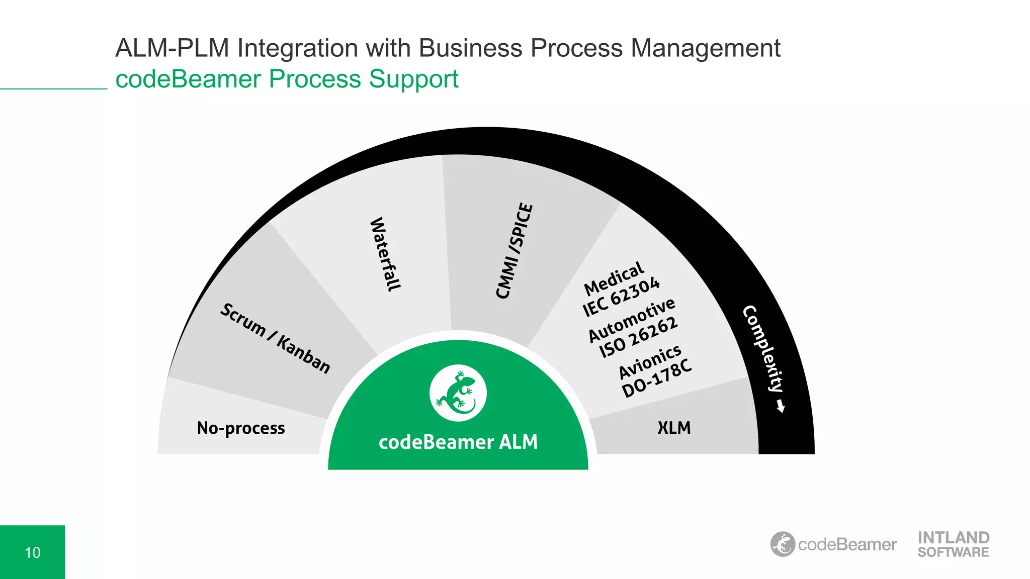 10
ALM-PLM Integration with Business Process Management
codeBeamer Process Support
 