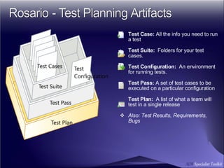 Test Case:  All the info you need to run a test Test Suite:  Folders for your test cases. Test Configuration:  An environment for running tests. Test Pass:  A set of test cases to be executed on a particular configuration Test Plan:  A list of what a team will test in a single release  Also: Test Results, Requirements, Bugs 