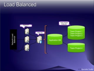 Application DB Team Project 1 Team Project 2 Team Project 3 Team Project 4 Team Project Collection Data Tier Network Load Balancer Application Tiers 