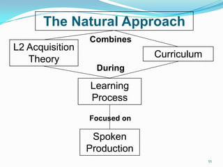 L2 Acquisition
Theory Curriculum
The Natural Approach
Combines
Learning
Process
Spoken
Production
During
Focused on
11
 