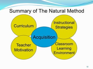 Summary of The Natural Method
Curriculum
Teacher
Motivation
Classroom
Learning
Environment
Instructional
Strategies
Acquisition
42
 