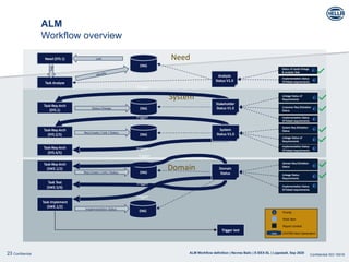ALM-Workflows-in _Business-Management.pptx