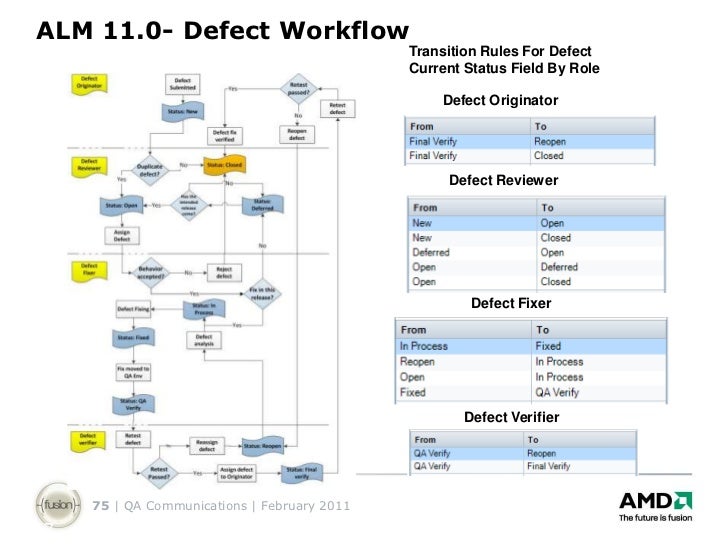 alm 11 0 qa training defect life cycle in alm