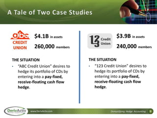 9www.DerivActiv.com Demystifying Hedge Accounting
$4.1B in assets
260,000 members
THE SITUATION
• “ABC Credit Union” desires to
hedge its portfolio of CDs by
entering into a pay-fixed,
receive-floating cash flow
hedge.
$3.9B in assets
240,000 members
THE SITUATION
• “123 Credit Union” desires to
hedge its portfolio of CDs by
entering into a pay-fixed,
receive-floating cash flow
hedge.
 