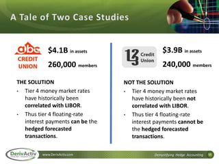 11www.DerivActiv.com Demystifying Hedge Accounting
$4.1B in assets
260,000 members
THE SOLUTION
• Tier 4 money market rates
have historically been
correlated with LIBOR.
• Thus tier 4 floating-rate
interest payments can be the
hedged forecasted
transactions.
$3.9B in assets
240,000 members
NOT THE SOLUTION
• Tier 4 money market rates
have historically been not
correlated with LIBOR.
• Thus tier 4 floating-rate
interest payments cannot be
the hedged forecasted
transactions.
 
