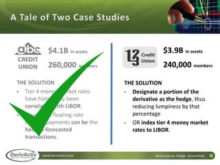 12www.DerivActiv.com Demystifying Hedge Accounting
$4.1B in assets
260,000 members
THE SOLUTION
• Tier 4 money market rates
have historically been
correlated with LIBOR.
• Thus tier 4 floating-rate
interest payments can be the
hedged forecasted
transactions.
$3.9B in assets
240,000 members
THE SOLUTION
• Designate a portion of the
derivative as the hedge, thus
reducing lumpiness by that
percentage
• OR index tier 4 money market
rates to LIBOR.
 