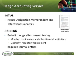 6www.DerivActiv.com Demystifying Hedge Accounting
INITIAL
• Hedge Designation Memorandum and
effectiveness analysis
ONGOING
• Periodic hedge effectiveness testing
• Monthly: credit unions and other financial institutions
• Quarterly: regulatory requirement
• Required journal entries
Hedge Memo
(6-10 pages)
 