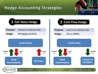 7www.DerivActiv.com Demystifying Hedge Accounting
1 Fair Value Hedge 2 Cash Flow Hedge
Purpose: Unlock an interest rate
Hedge: Mortgage portfolio
Purpose: Lock-in an interest rate
Hedge: CDs or NMDs
Swap
Counterparty
Credit Union
Borrower
Fixed
%
Fixed
%
Variable
%
Swap
Counterparty
Credit Union
Portfolio of
CDs/NMDs
Variable
%
Fixed
%
Variable
%
 