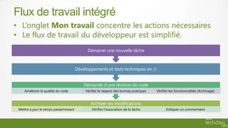 Flux de travail intégré
• L’onglet Mon travail concentre les actions nécessaires
• Le flux de travail du développeur est simplifié.
                                              Démarrer une nouvelle tâche



                                        Développements et tests techniques en //


                                            Demande d’une révision de code
    Améliorer la qualité du code             Vérifier le respect des bonnes pratiques   Vérifier les fonctionnalités (Archivage)


                                                Archiver les modifications
 Mettre à jour le temps passé/restant            Vérifier l’association de la tâche           Indiquer un commentaire
 