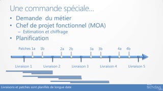 Livraisons et patches sont planifiés de longue date
• Demande du métier
• Chef de projet fonctionnel (MOA)
– Estimation et chiffrage
• Planification
Une commande spéciale…
Livraison 1 Livraison 2 Livraison 3 Livraison 4 Livraison 5
Patches 1a 1b 2a 2b 3a 3b 4a 4b
 