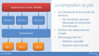 • Le Framework et la couche de
services
– De nombreux services
découpés en domaines
fonctionnels
• Gestion des dépendances
simple
• Découpage très fin :
– Maîtrise naturelle
– Solution assez lourde
La composition du plat
Les entrailles
Framework
Service 1 Service 2 Service N…
Applications (Fronts, Middle)
BD 1 BD 2 BD N…
 