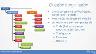 • Une arborescence de Work Items
partant des « projets »
• Modèle CMMI fortement modifié
• Les évolutions sont composées de :
– Code (Task puis merges
rattachés à des Synchro)
– Configuration
– Resource
– Database
Question d’organisation
Work Items customization
ExtBug
Configuration
Database
Project
Requirement
Task
Task
Task
Configuration
Resource
Task
Synchro
Task
Task
Synchro
Database
Task
Database
 
