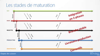 Etapes de cuisson
Les stades de maturation
 