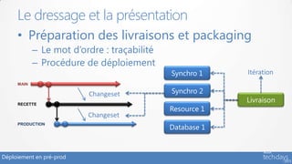Déploiement en pré-prod
• Préparation des livraisons et packaging
– Le mot d’ordre : traçabilité
– Procédure de déploiement
Le dressage et la présentation
Livraison
ItérationSynchro 1
Synchro 2
Resource 1
MAIN
RECETTE
PRODUCTION
Changeset
Changeset
Database 1
 
