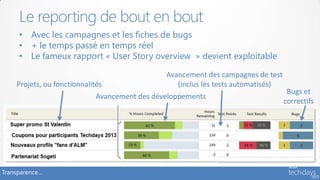 Transparence…
• Avec les campagnes et les fiches de bugs
• + le temps passé en temps réel
• Le fameux rapport « User Story overview » devient exploitable
Le reporting de bout en bout
Projets, ou fonctionnalités
Avancement des développements
Avancement des campagnes de test
(inclus les tests automatisés)
Bugs et
correctifs
 