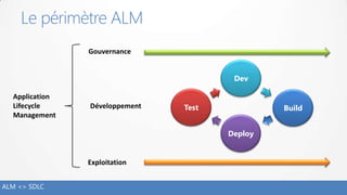 ALM <> SDLC
Le périmètre ALM
Dev
Build
Deploy
Test
Gouvernance
Développement
Exploitation
Application
Lifecycle
Management
 