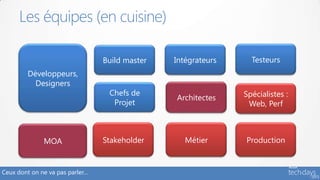 Ceux dont on ne va pas parler…
Les équipes (en cuisine)
Développeurs,
Designers
TesteursBuild master Intégrateurs
Chefs de
Projet
Métier ProductionStakeholder
Architectes
MOA
Spécialistes :
Web, Perf
 