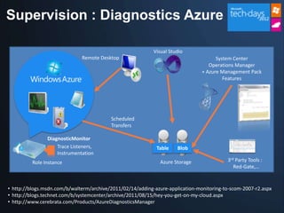 Supervision : Diagnostics Azure
Role Instance
Trace Listeners,
Instrumentation
Remote Desktop
Blob
Azure Storage
Diagnosti...