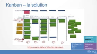Kanban – la solution




                                                              Organisation
                                                              Méthode
                                                              Spécifications
                                              Développement   Déploiement
                                              Qualité         Suivi
          http://www.agileproductdesign.com   Test            Maintenance
 