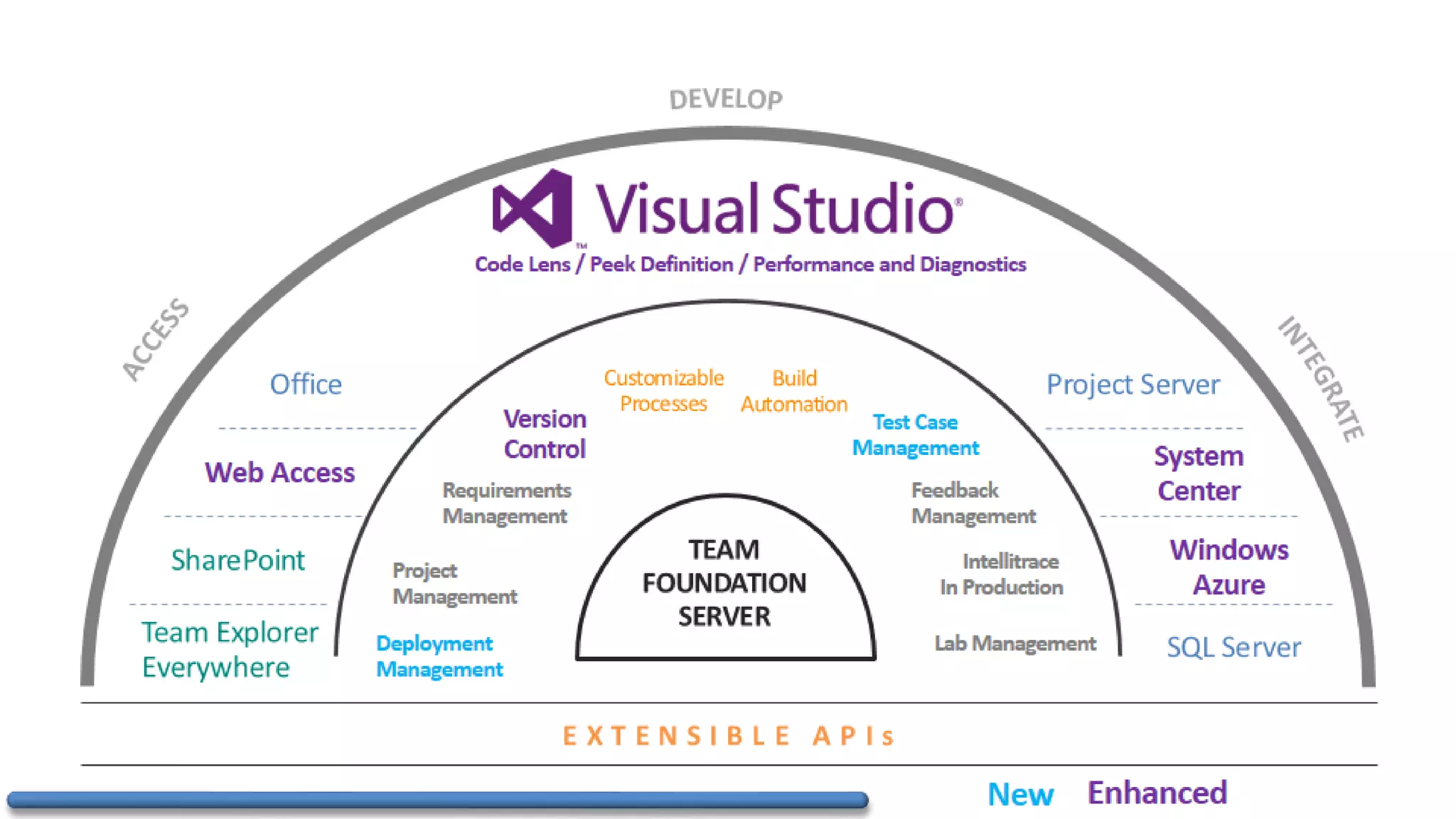 Code/developpement#mstechdays