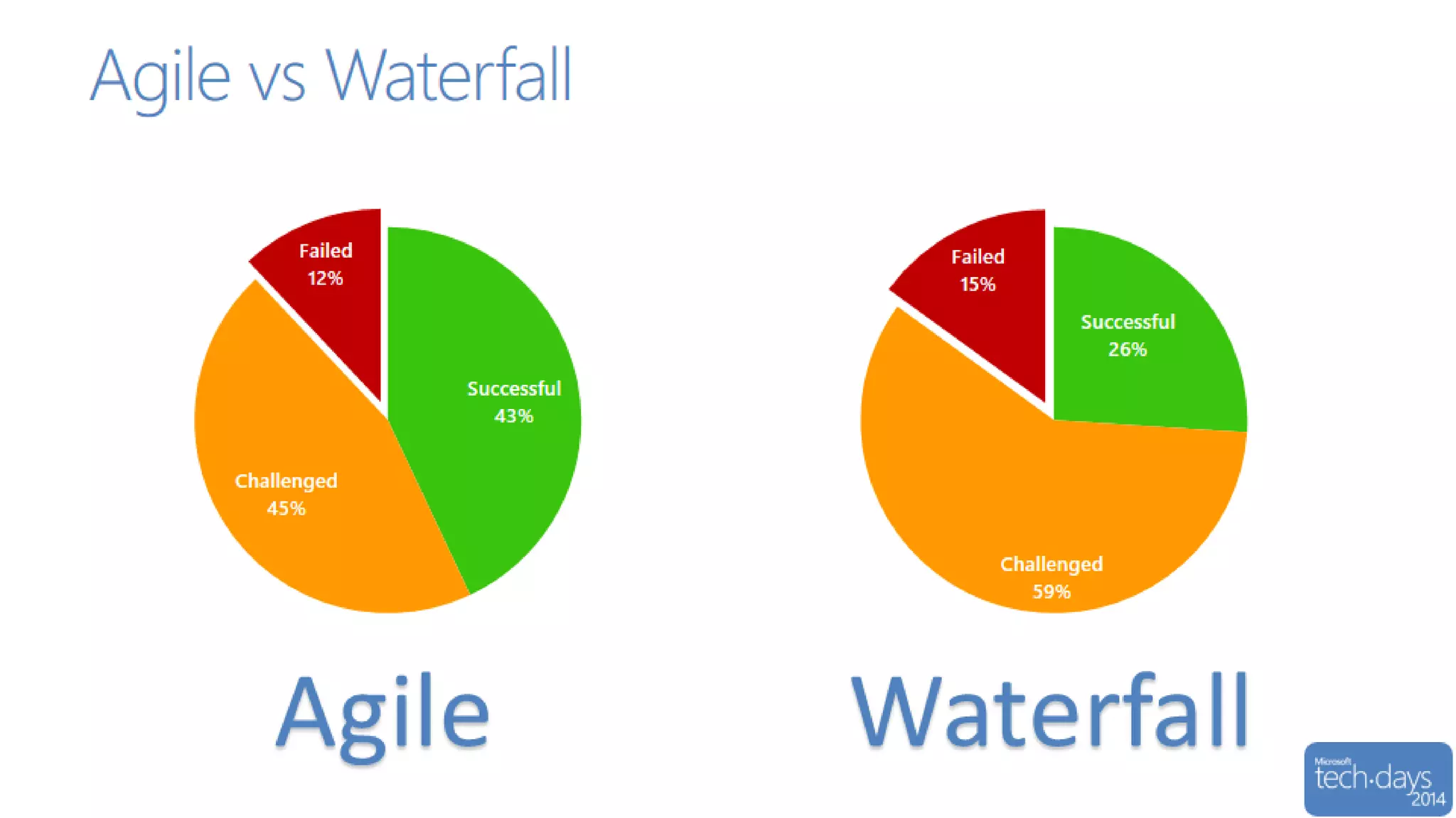Code/developpement#mstechdays
