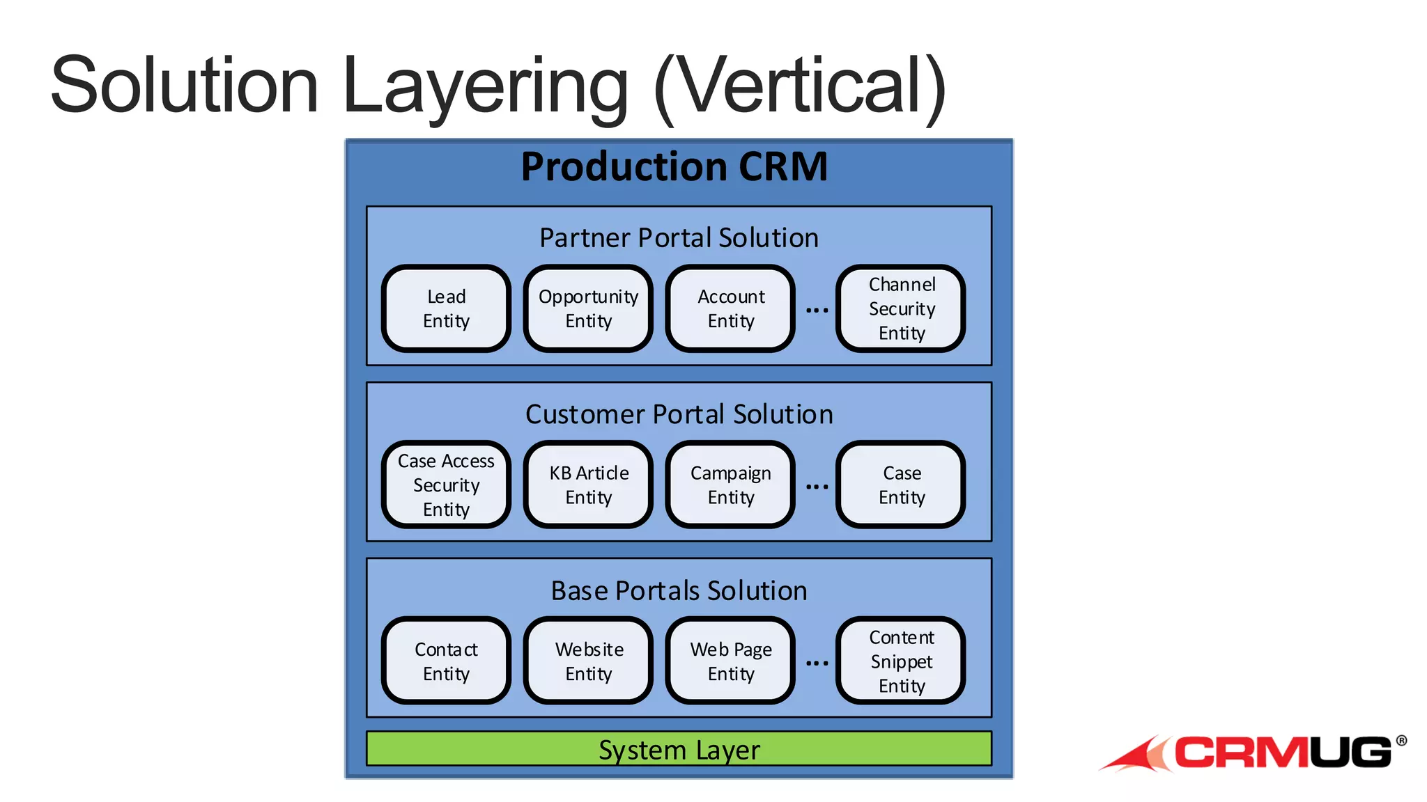 Production CRM
Partner Portal Solution
Lead
Entity

Opportunity
Entity

Account
Entity

...

Channel
Security
Entity

Customer Portal Solution
Case Access
Security
Entity

KB Article
Entity

Campaign
Entity

...

Case
Entity

Base Portals Solution
Contact
Entity

Website
Entity

Web Page
Entity

System Layer

...

Content
Snippet
Entity

 