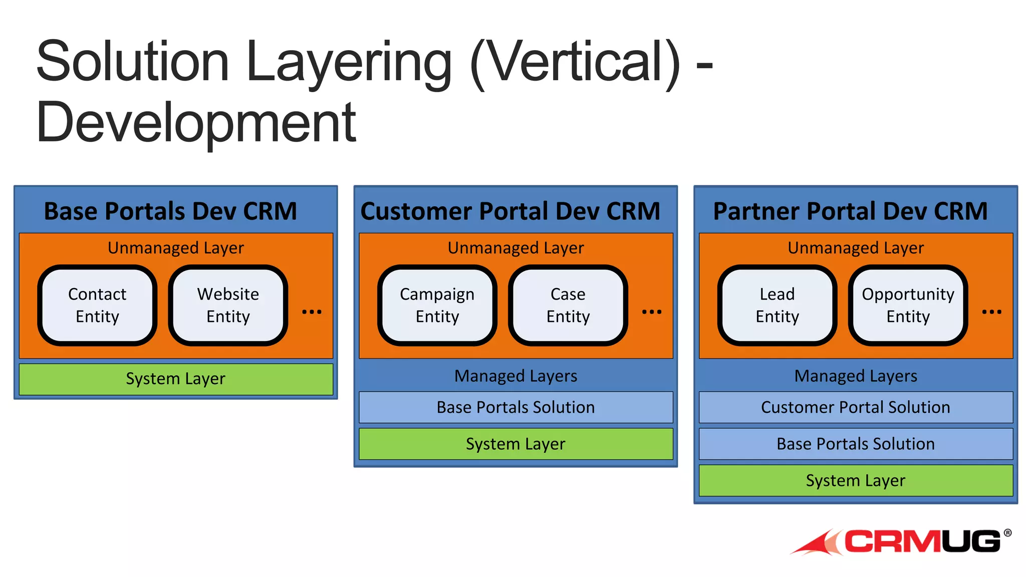 Base Portals Dev CRM

Customer Portal Dev CRM

Partner Portal Dev CRM

Unmanaged Layer

Unmanaged Layer

Unmanaged Layer

Contact
Entity

Website
Entity

System Layer

...

Campaign
Entity

Case
Entity

...

Lead
Entity

Opportunity
Entity

Managed Layers

Managed Layers

Base Portals Solution

Customer Portal Solution

System Layer

Base Portals Solution
System Layer

...

 