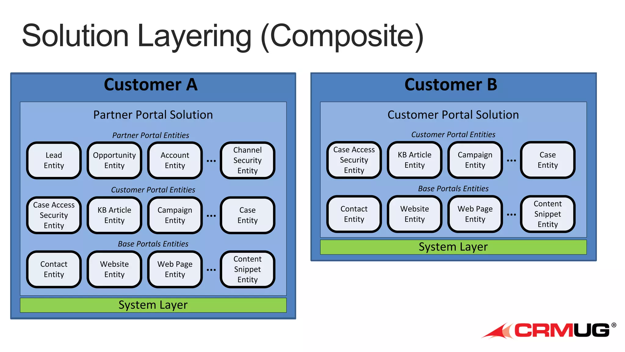 Customer A
Partner Portal Solution

Customer Portal Solution

Partner Portal Entities
Lead
Entity

Customer B
Customer Portal Entities

Opportunity
Entity

Account
Entity

...

Channel
Security
Entity

Case Access
Security
Entity

KB Article
Entity

Campaign
Entity

...

Case
Entity

Base Portals Entities
Contact
Entity

Website
Entity

Web Page
Entity

System Layer

Campaign
Entity

...

Case
Entity

...

Content
Snippet
Entity

Base Portals Entities

Customer Portal Entities
Case Access
Security
Entity

KB Article
Entity

Contact
Entity

Website
Entity

Web Page
Entity

System Layer
...

Content
Snippet
Entity

 