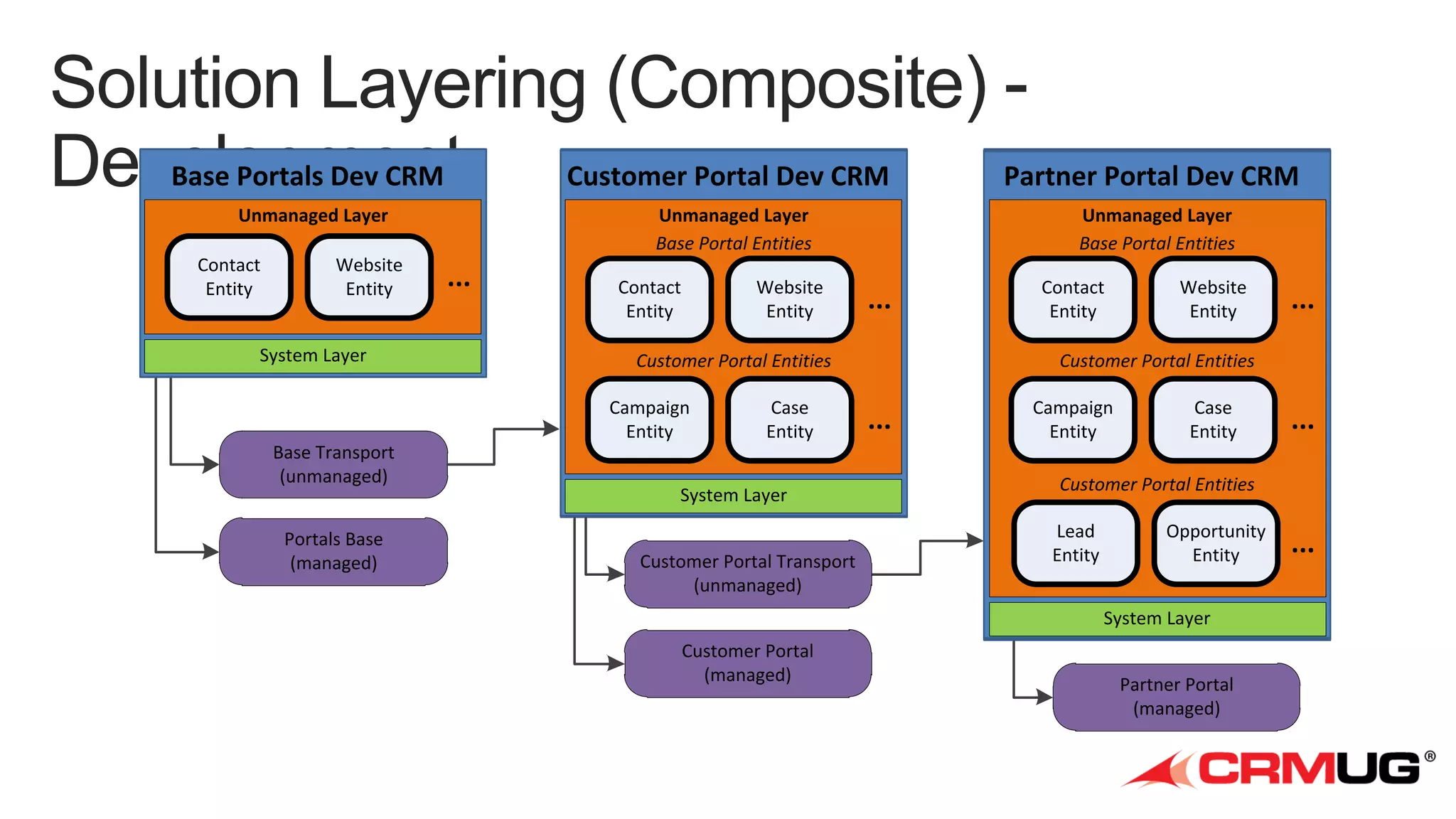 Base Portals Dev CRM

Customer Portal Dev CRM

Partner Portal Dev CRM

Unmanaged Layer

Unmanaged Layer
Base Portal Entities

Unmanaged Layer
Base Portal Entities

Contact
Entity

Website
Entity

System Layer

...

Contact
Entity

Website
Entity

Customer Portal Entities
Campaign
Entity

Base Transport
(unmanaged)
Portals Base
(managed)

...

Case
Entity

System Layer
Customer Portal Transport
(unmanaged)

Contact
Entity

Website
Entity

Customer Portal Entities

...

Campaign
Entity

Case
Entity

...

Customer Portal Entities
Lead
Entity

Opportunity
Entity
System Layer

Customer Portal
(managed)

...

Partner Portal
(managed)

...

 