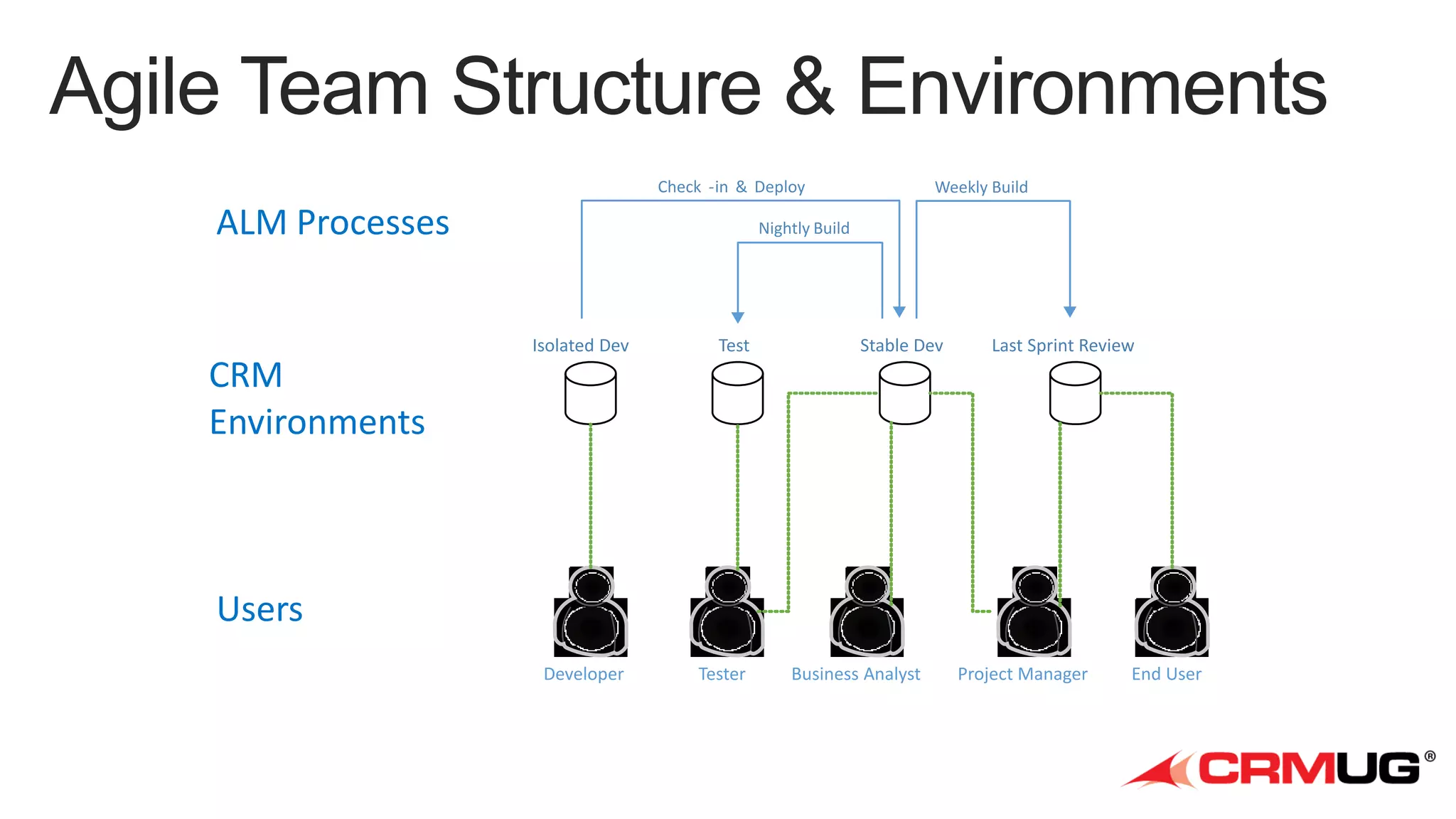 Check -in & Deploy

ALM Processes

Weekly Build

Nightly Build

Isolated Dev

Test

Developer

Tester

Stable Dev

Last Sprint Review

CRM
Environments

Users
Business Analyst

Project Manager

End User

 