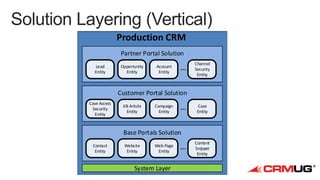 Production CRM
Partner Portal Solution
Lead
Entity

Opportunity
Entity

Account
Entity

...

Channel
Security
Entity

Customer Portal Solution
Case Access
Security
Entity

KB Article
Entity

Campaign
Entity

...

Case
Entity

Base Portals Solution
Contact
Entity

Website
Entity

Web Page
Entity

System Layer

...

Content
Snippet
Entity

 
