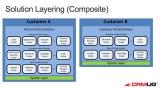 Customer A
Partner Portal Solution

Customer Portal Solution

Partner Portal Entities
Lead
Entity

Customer B
Customer Portal Entities

Opportunity
Entity

Account
Entity

...

Channel
Security
Entity

Case Access
Security
Entity

KB Article
Entity

Campaign
Entity

...

Case
Entity

Base Portals Entities
Contact
Entity

Website
Entity

Web Page
Entity

System Layer

Campaign
Entity

...

Case
Entity

...

Content
Snippet
Entity

Base Portals Entities

Customer Portal Entities
Case Access
Security
Entity

KB Article
Entity

Contact
Entity

Website
Entity

Web Page
Entity

System Layer
...

Content
Snippet
Entity

 