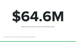 $64.6MMarket Size of HR & Emp Admin w/HR Outsourcing*
*Source: IBIS 2016, Human Resources & Benefits Administration Market Research Report
 