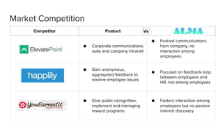● Corporate communications
suite and company intranet
● Pushed communications
from company, no
interaction among
employees
● Gain anonymous,
aggregated feedback to
resolve employee issues
● Focused on feedback loop
between employees and
HR, not among employees
● Give public recognition,
implement and managing
reward programs
● Fosters interaction among
employees but no passive
interest discovery
Market Competition
Competitor Product Vs
 