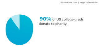 sri@almabase.com | angel.co/almabase
sri@almabase.com | angel.co/almabase
90% of US college grads
donate to charity.
 